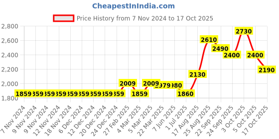 firstcry.com Vitamins Full Sleeves Colour Block Hooded Padded Jacket  - Mutlicolour vitamins Price History Graph from 7 Nov 2024 to 17 Oct 2025