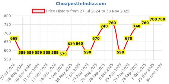 firstcry.com Vitamins Full Sleeves Cotton Top Glitter Text Print - Pink vitamins Price History Graph from 27 Jul 2024 to 30 Nov 2025