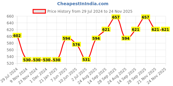 firstcry.com Vitamins Full Sleeves Cotton Top Glitter Text Print - Pink vitamins Price History Graph from 29 Jul 2024 to 24 Nov 2025