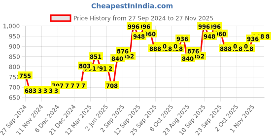 firstcry.com Vitamins Full Sleeves Fleece Sweatshirt Text Print - Yellow vitamins Price History Graph from 27 Sep 2024 to 27 Nov 2025