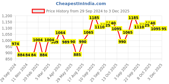 firstcry.com Vitamins Full Sleeves Hooded Jacket Text Print - Blue vitamins Price History Graph from 29 Sep 2024 to 2 Dec 2025