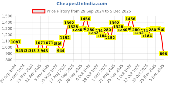 firstcry.com Vitamins Full Sleeves Hooded Jacket Text Print - Pink vitamins Price History Graph from 29 Sep 2024 to 5 Dec 2025