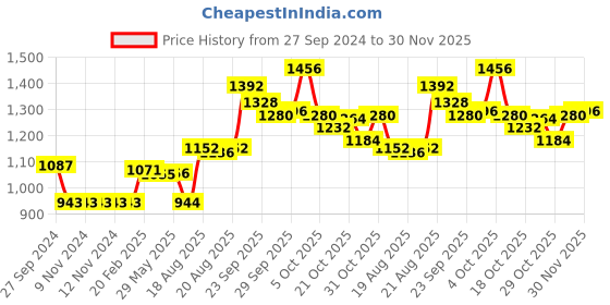 firstcry.com Vitamins Full Sleeves Hooded Jacket Text Print - Pink vitamins Price History Graph from 27 Sep 2024 to 30 Nov 2025