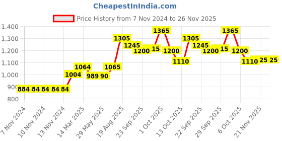 firstcry.com Vitamins Full Sleeves Hooded Jacket Text Print - Yellow vitamins Price History Graph from 7 Nov 2024 to 25 Nov 2025