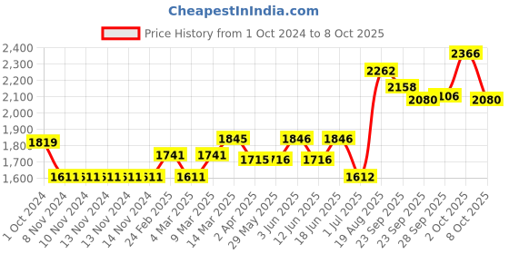 firstcry.com Vitamins Full Sleeves Hooded Padded Jacket Abstract Design - Mutlicolour vitamins Price History Graph from 1 Oct 2024 to 8 Oct 2025