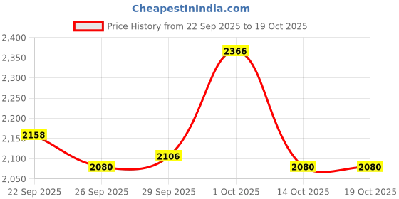 firstcry.com Vitamins Full Sleeves Hooded Padded Jacket Abstract Design - Mutlicolour vitamins Price History Graph from 22 Sep 2025 to 19 Oct 2025