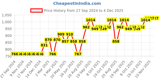 firstcry.com Vitamins Full Sleeves Looper Sweatshirts Smiley Printed - Peach Bud vitamins Price History Graph from 27 Sep 2024 to 3 Dec 2025