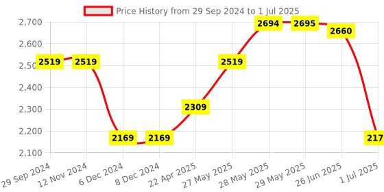 firstcry.com Vitamins Full Sleeves Puffed Jacket with Hood Colour Block Pattern - Multicolour vitamins Price History Graph from 29 Sep 2024 to 1 Jul 2025