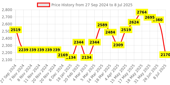 firstcry.com Vitamins Full Sleeves Puffed Jacket with Hood Colour Block Pattern - Multicolour vitamins Price History Graph from 27 Sep 2024 to 8 Jul 2025