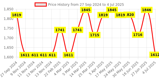 firstcry.com Vitamins Full Sleeves Puffed Sweat Jacket with Hood Colour Block Pattern - Multicolour vitamins Price History Graph from 27 Sep 2024 to 4 Jul 2025