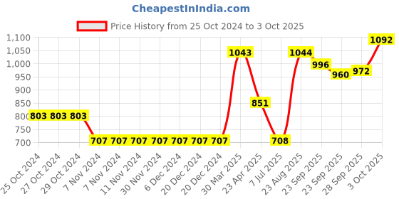 firstcry.com Vitamins Full Sleeves Single Jersey Lycra Knitted Top Text Print - Black vitamins Price History Graph from 25 Oct 2024 to 3 Oct 2025