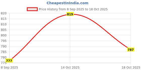 firstcry.com Vitamins Full Sleeves Striped Skivi Top - Multicolor vitamins Price History Graph from 8 Sep 2025 to 14 Oct 2025
