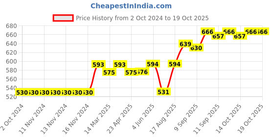 firstcry.com Vitamins Full Sleeves Sweatshirt Heart Print - Orange vitamins Price History Graph from 2 Oct 2024 to 18 Oct 2025