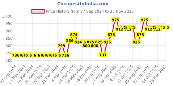 firstcry.com Vitamins Full Sleeves Sweatshirt Reversible Sequin - Pink vitamins Price History Graph from 27 Sep 2024 to 23 Nov 2025