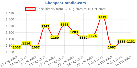 firstcry.com Vitamins Full Sleeves Sweatshirt Text Print - Blue vitamins Price History Graph from 17 Aug 2025 to 18 Oct 2025