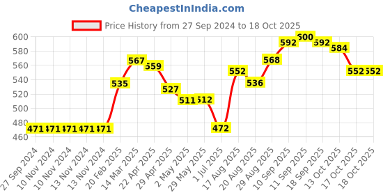 firstcry.com Vitamins Full Sleeves Sweatshirt Text Print - Pink vitamins Price History Graph from 27 Sep 2024 to 17 Oct 2025