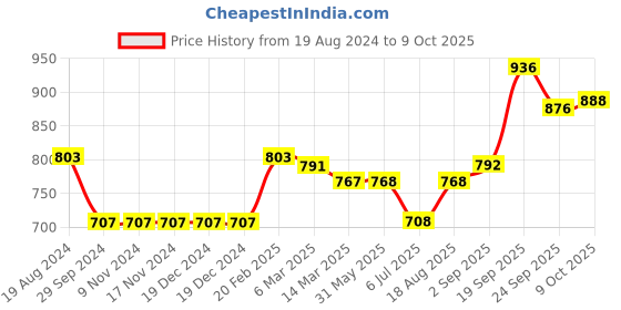 firstcry.com Vitamins Full Sleeves Sweatshirt Text Print - Pink vitamins Price History Graph from 19 Aug 2024 to 9 Oct 2025