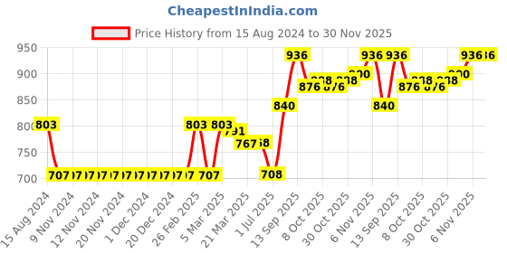 firstcry.com Vitamins Full Sleeves Sweatshirt Text Print - Pink vitamins Price History Graph from 15 Aug 2024 to 29 Nov 2025