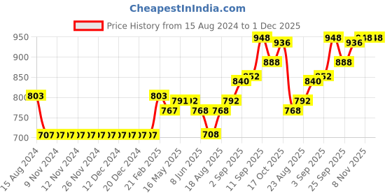 firstcry.com Vitamins Full Sleeves Sweatshirt Text Print - Purple vitamins Price History Graph from 15 Aug 2024 to 1 Dec 2025
