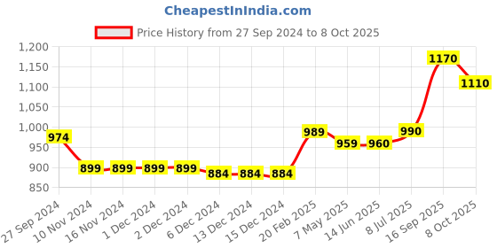 firstcry.com Vitamins Full Sleeves Sweatshirts Text Printed - Multicolour Beige vitamins Price History Graph from 27 Sep 2024 to 8 Oct 2025