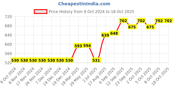 firstcry.com Vitamins Full Sleeves Tee Unicorn Print - Navy Blue vitamins Price History Graph from 9 Oct 2024 to 18 Oct 2025