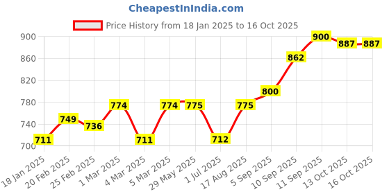 firstcry.com Vitamins Full Sleeves Text Printed Sweatshirt - Peach vitamins Price History Graph from 18 Jan 2025 to 16 Oct 2025