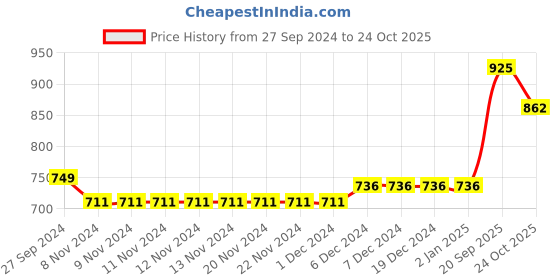 firstcry.com Vitamins Full Sleeves Text Printed Sweatshirt - Peach vitamins Price History Graph from 27 Sep 2024 to 24 Oct 2025