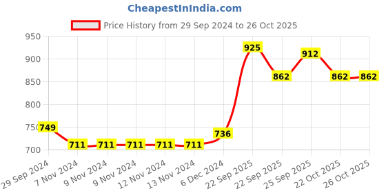 firstcry.com Vitamins Full Sleeves Text Printed Sweatshirt - Peach vitamins Price History Graph from 29 Sep 2024 to 25 Oct 2025