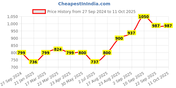 firstcry.com Vitamins Full Sleeves Text Printed Sweatshirt - White & Blue vitamins Price History Graph from 27 Sep 2024 to 10 Oct 2025