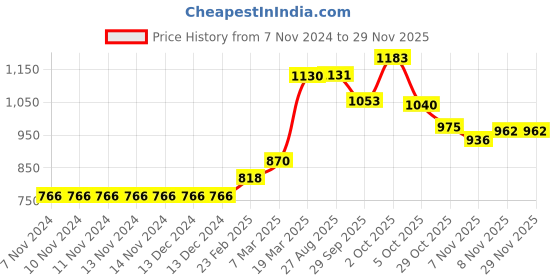 firstcry.com Vitamins Full Sleeves Top Heart Print - Blue vitamins Price History Graph from 7 Nov 2024 to 27 Nov 2025