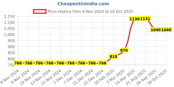 firstcry.com Vitamins Full Sleeves Top Heart Print - Blue vitamins Price History Graph from 8 Nov 2024 to 15 Oct 2025