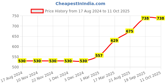 firstcry.com Vitamins Full Sleeves Top Text Print - Peach vitamins Price History Graph from 17 Aug 2024 to 10 Oct 2025