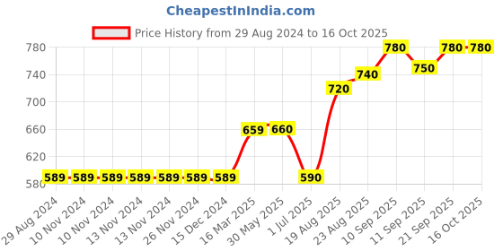 firstcry.com Vitamins Full Sleeves Top Text Print - Purple vitamins Price History Graph from 29 Aug 2024 to 16 Oct 2025