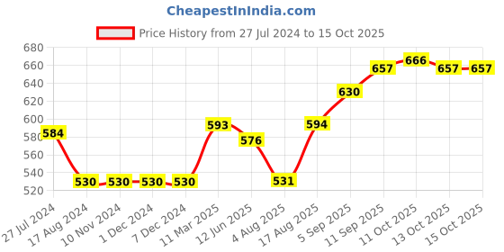 firstcry.com Vitamins Full Sleeves Top Text Print - Purple vitamins Price History Graph from 27 Jul 2024 to 14 Oct 2025
