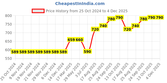 firstcry.com Vitamins Full Sleeves Top Text Print - Purple vitamins Price History Graph from 25 Oct 2024 to 3 Dec 2025