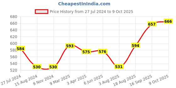 firstcry.com Vitamins Full Sleeves Top Text Print - Purple vitamins Price History Graph from 27 Jul 2024 to 9 Oct 2025