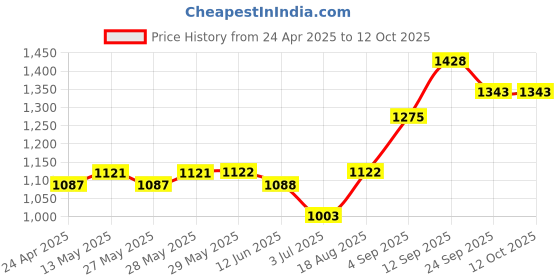 firstcry.com Vitamins Full Sleeves Winter Party Top Text Print - Black vitamins Price History Graph from 24 Apr 2025 to 12 Oct 2025
