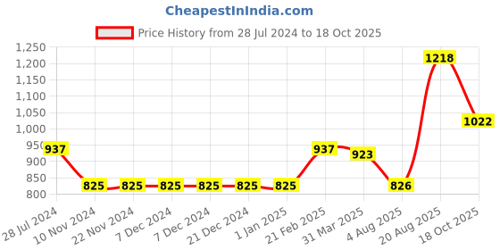 firstcry.com Vitamins Full Sleeves Winter Wear Top Striped - White vitamins Price History Graph from 28 Jul 2024 to 18 Oct 2025