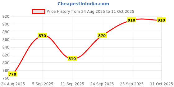 firstcry.com Vitamins Half Sleeeves Top Bird Print - White vitamins Price History Graph from 24 Aug 2025 to 10 Oct 2025