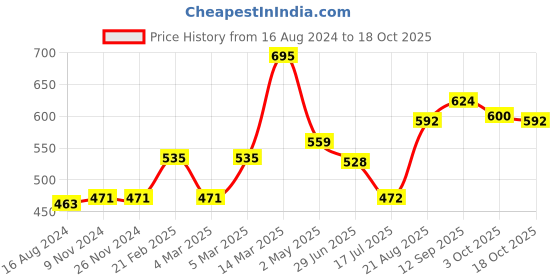 firstcry.com Vitamins Half Sleeeves Top Text Print - Off White vitamins Price History Graph from 16 Aug 2024 to 17 Oct 2025
