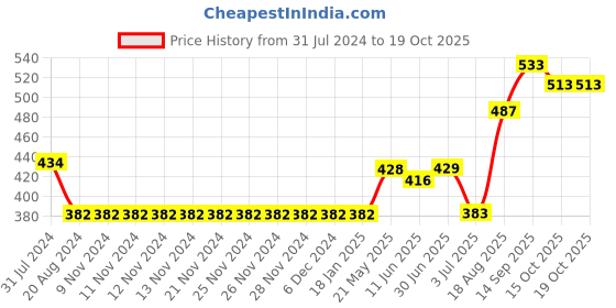 firstcry.com Vitamins Half Sleeves Crop Top Text Print - Beige vitamins Price History Graph from 31 Jul 2024 to 17 Oct 2025