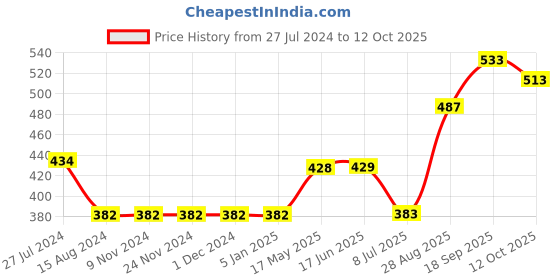 firstcry.com Vitamins Half Sleeves Crop Top Text Print - Beige vitamins Price History Graph from 27 Jul 2024 to 12 Oct 2025