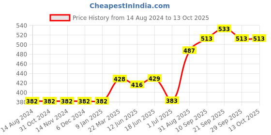 firstcry.com Vitamins Half Sleeves Crop Top Text Print - Beige vitamins Price History Graph from 14 Aug 2024 to 12 Oct 2025