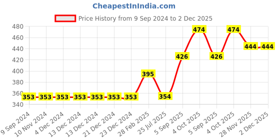 firstcry.com Vitamins Half Sleeves Glitter Tee - Multicolor vitamins Price History Graph from 9 Sep 2024 to 2 Dec 2025