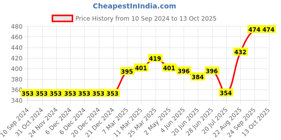 firstcry.com Vitamins Half Sleeves Glitter Tee - Multicolor vitamins Price History Graph from 10 Sep 2024 to 13 Oct 2025