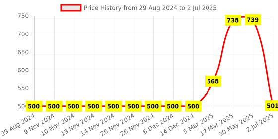 firstcry.com Vitamins Half Sleeves High Low Top Penguin Print with Sequin Detailing - White vitamins Price History Graph from 29 Aug 2024 to 2 Jul 2025