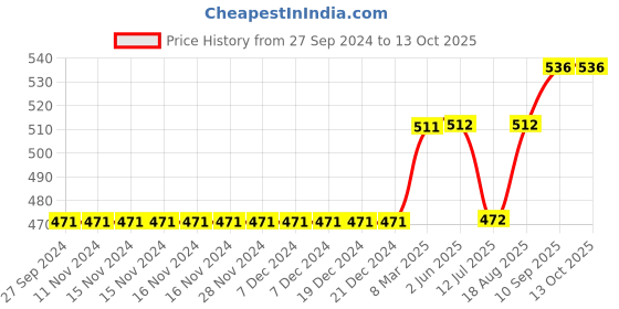 firstcry.com Vitamins Half Sleeves Party Sequin Top - Peach vitamins Price History Graph from 27 Sep 2024 to 13 Oct 2025
