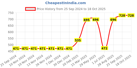 firstcry.com Vitamins Half Sleeves Top Fruits Print - Off White vitamins Price History Graph from 25 Sep 2024 to 18 Oct 2025