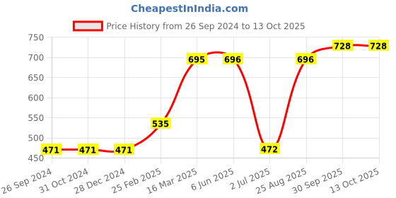 firstcry.com Vitamins Half Sleeves Top Fruits Print - Off White vitamins Price History Graph from 26 Sep 2024 to 13 Oct 2025