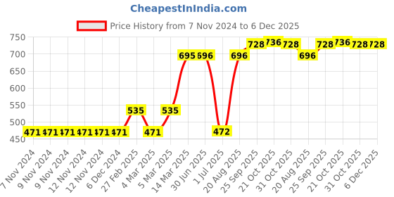 firstcry.com Vitamins Half Sleeves Top Glitter Heart and Text Print - Purple vitamins Price History Graph from 7 Nov 2024 to 5 Dec 2025